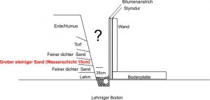 Schichtenwasser Problem2.jpg