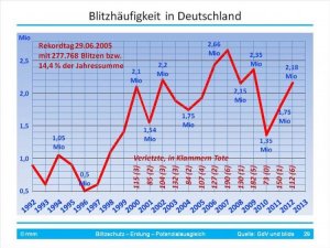 Blitzhäufigkeit + Personenschäden.jpg