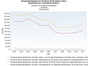 Baugenehmigungen 2001 bis 2011.jpg