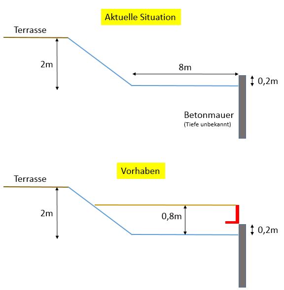 Winkelsteine setzen