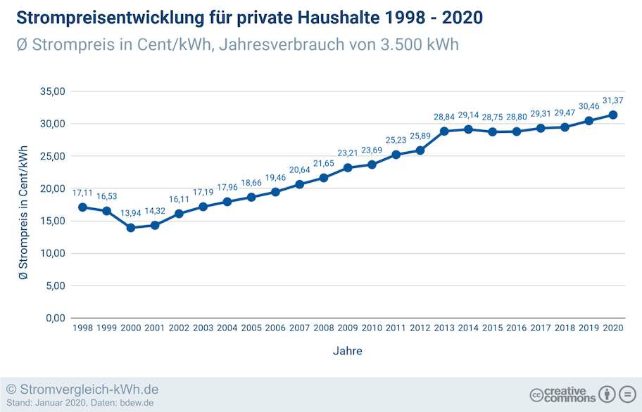Strompreisentwicklung 2-7f5527b0.png