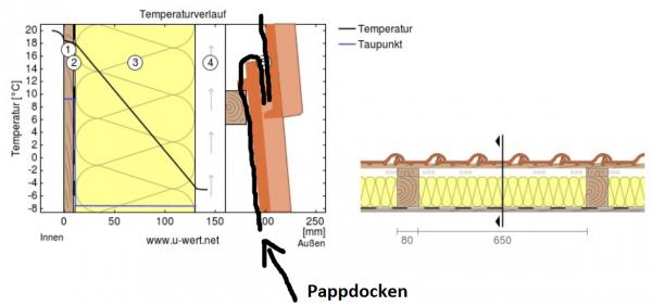 Pappdocken entsorgen