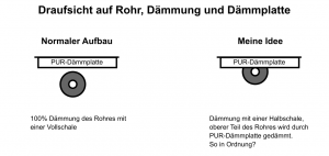 Draufsicht auf Rohr, Dämmung und Dämmplatte.png