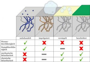 Wir SCHLEIFEN Deutschland präsentiert Imprägnierung, Versiegelung, Beschichtung inkl Tabelle2.jpg