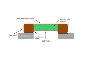 FussbodenDämmung Gartenhaus