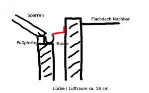 Lücke zwischen Garage / Wandanschlussprofil Aufputz