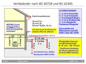 Erdung Potentialausgleich