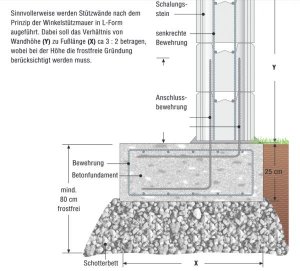 L Stützmauer Schotterbett