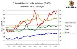 erdgas-holz-pellets-heizoel-preisentwicklung-carmen.jpg