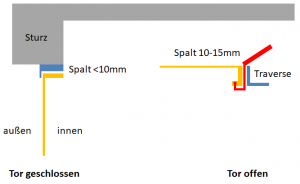 Skizze Garagentorantrieb_Problem.png