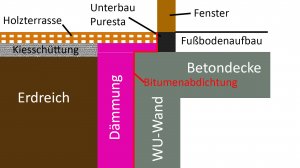 Abdichtung bodentiefe Fenster/Hebeschiebetüren so ok?