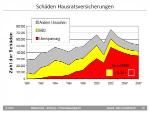 Blitzschadenstatistik [Fo13].jpg