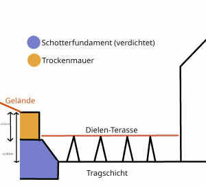 trockenmauer_fundament.png